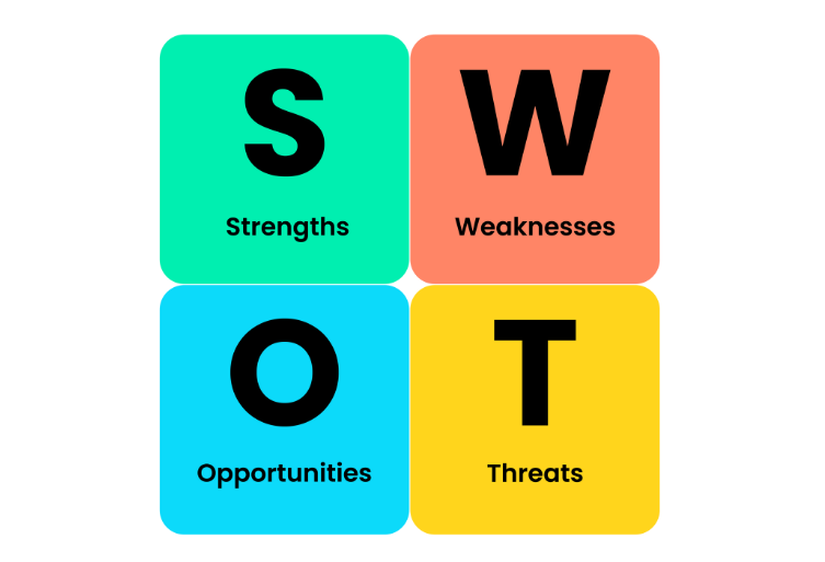 SWOT analysis framework for new business marketing planning showing strengths, weaknesses, opportunities, and threats