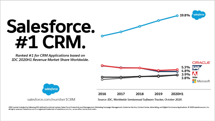 Salesforce’s Dominance in the Global CRM Market